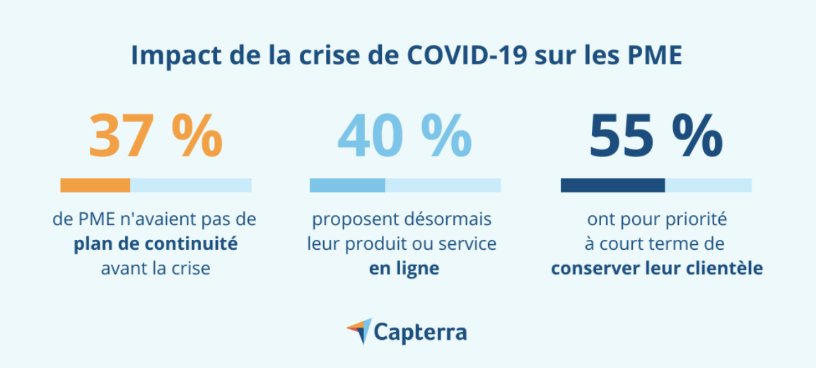 Capterra - impact de la crise COVID-19 sur les PME