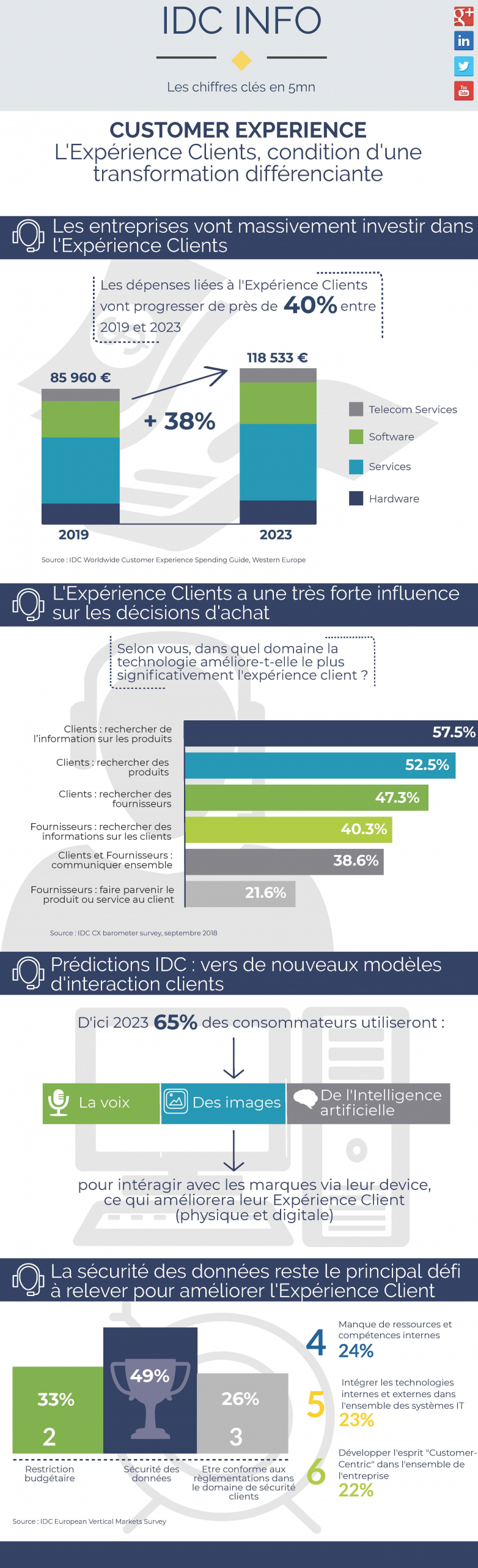 Infographie IDC Customer Experience